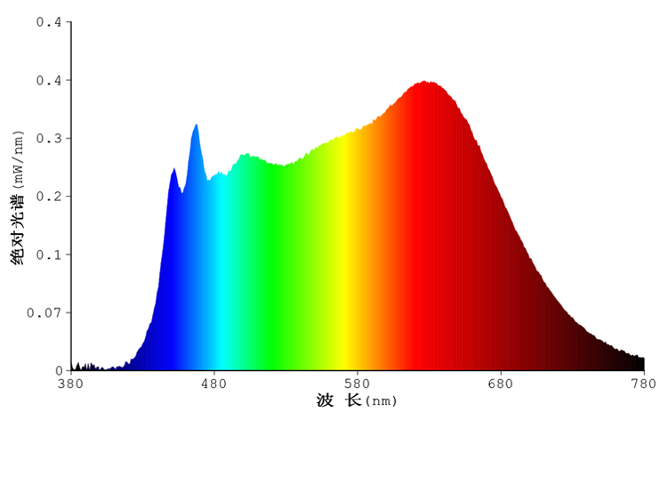 какая польза от полного спектра?