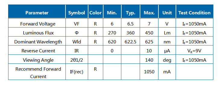 10Вт красный 620-625нм R1C светодиод модуля COB